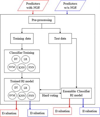 Predicting rapid intensification of tropical cyclones in the western North Pacific: a machine learning and net energy gain rate approach